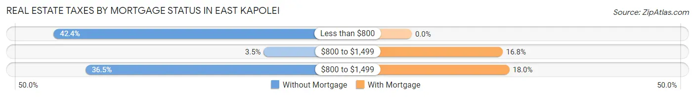 Real Estate Taxes by Mortgage Status in East Kapolei