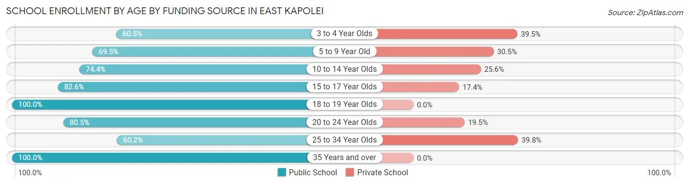 School Enrollment by Age by Funding Source in East Kapolei