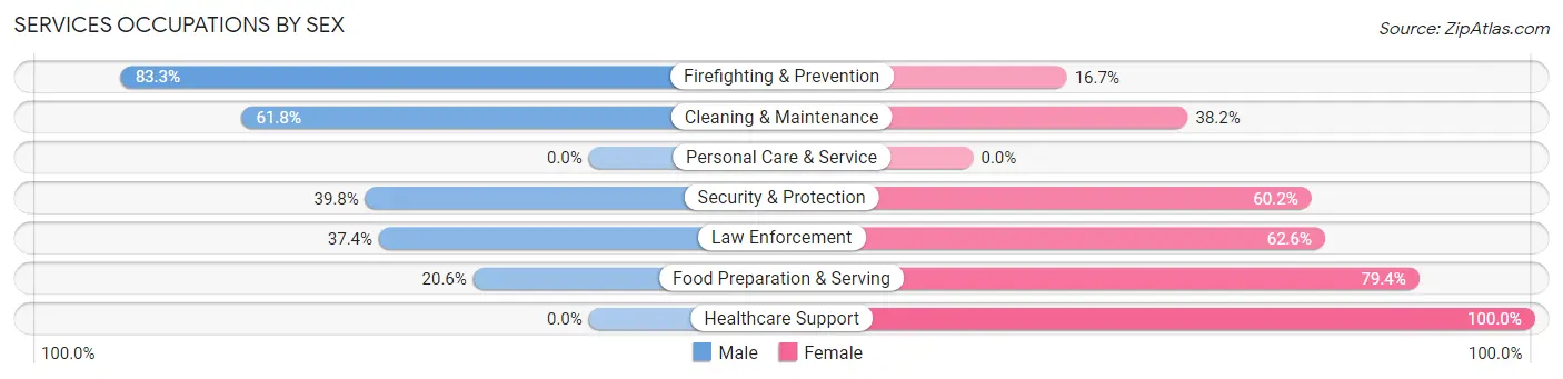 Services Occupations by Sex in East Kapolei