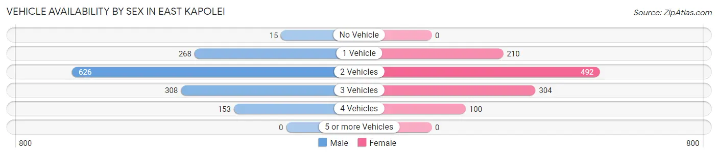 Vehicle Availability by Sex in East Kapolei