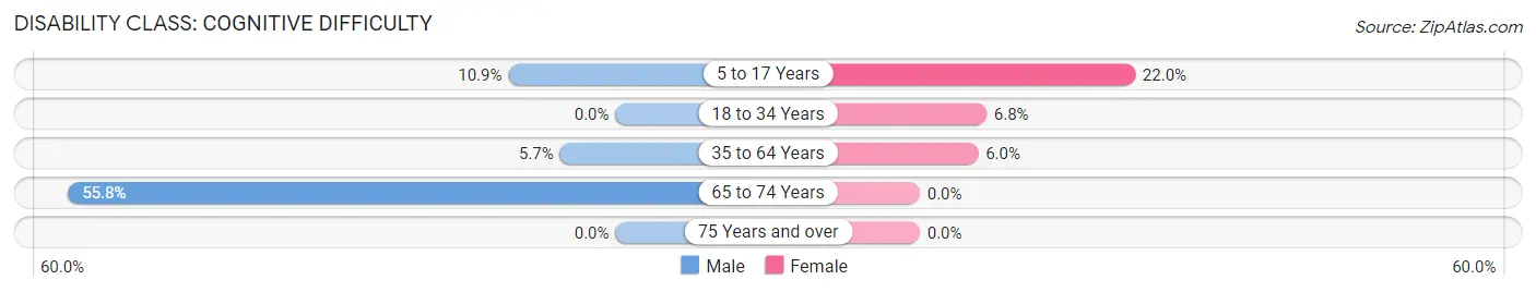 Disability in Eden Roc: <span>Cognitive Difficulty</span>