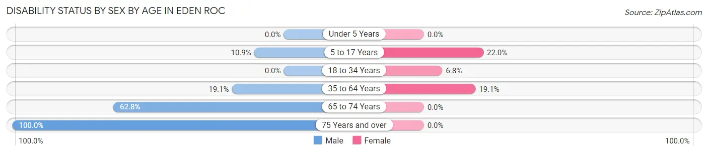 Disability Status by Sex by Age in Eden Roc