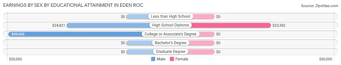 Earnings by Sex by Educational Attainment in Eden Roc