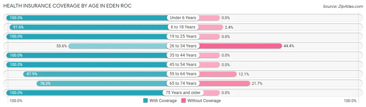 Health Insurance Coverage by Age in Eden Roc