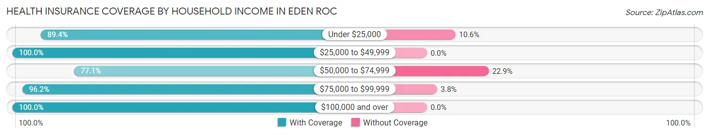 Health Insurance Coverage by Household Income in Eden Roc