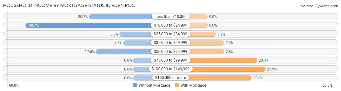 Household Income by Mortgage Status in Eden Roc