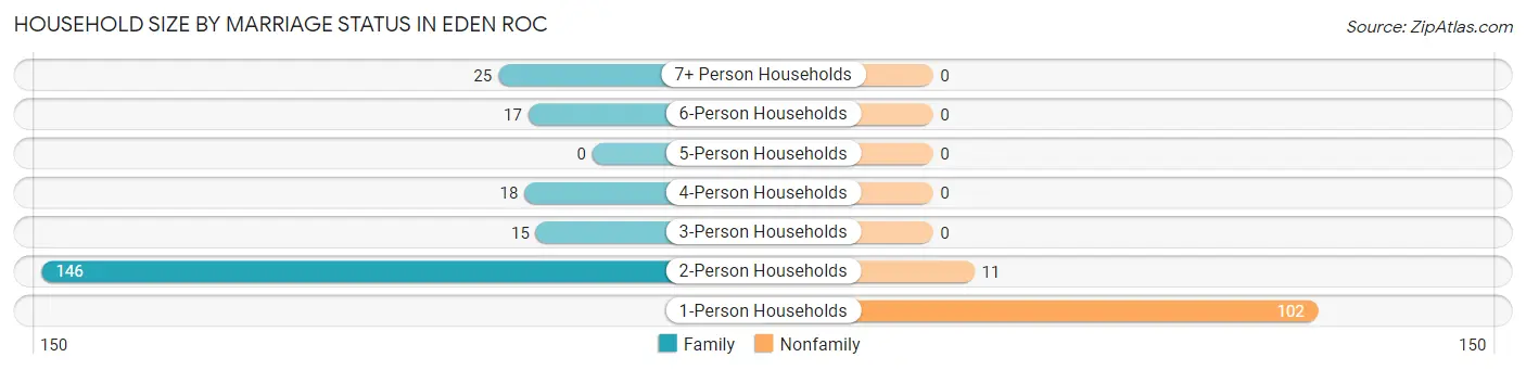 Household Size by Marriage Status in Eden Roc