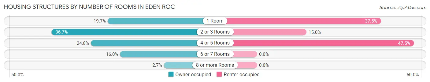 Housing Structures by Number of Rooms in Eden Roc