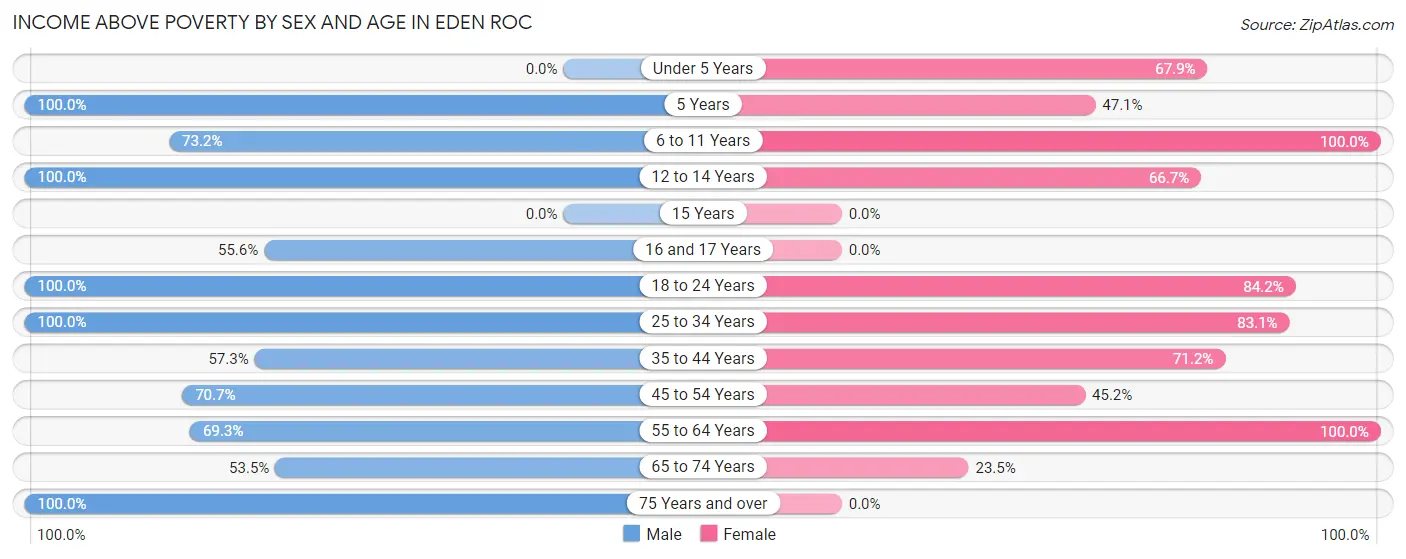 Income Above Poverty by Sex and Age in Eden Roc