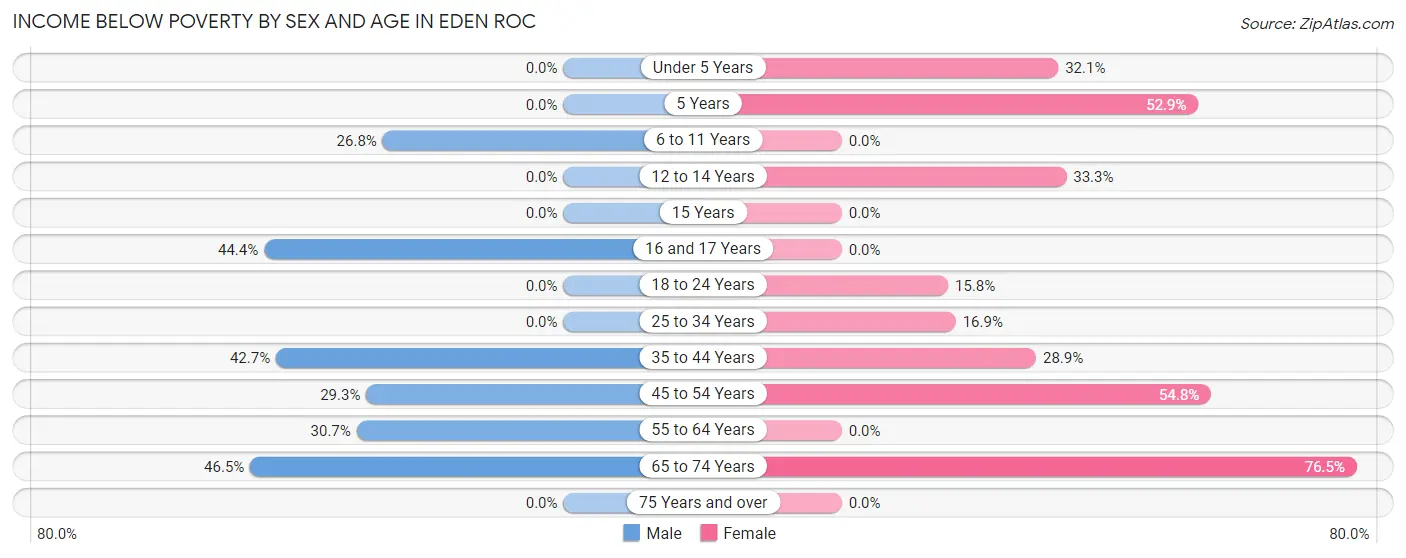 Income Below Poverty by Sex and Age in Eden Roc