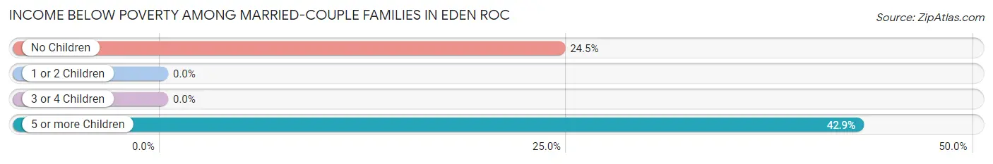 Income Below Poverty Among Married-Couple Families in Eden Roc