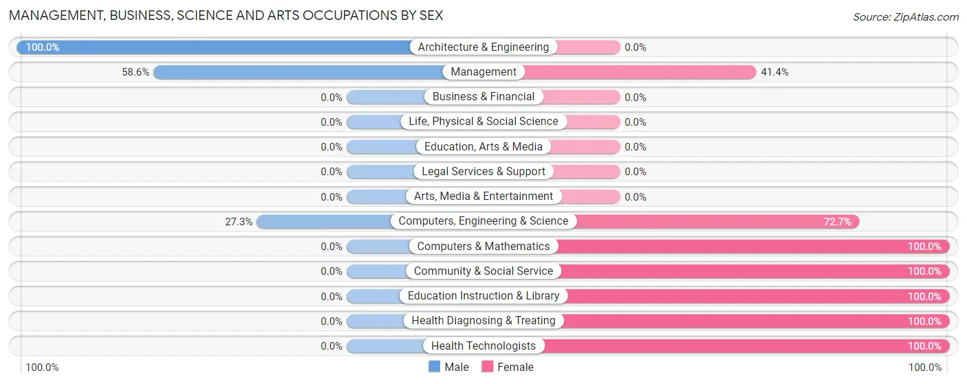 Management, Business, Science and Arts Occupations by Sex in Eden Roc