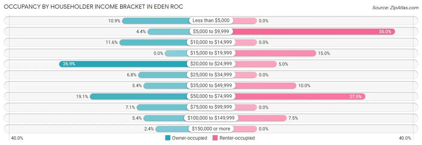 Occupancy by Householder Income Bracket in Eden Roc