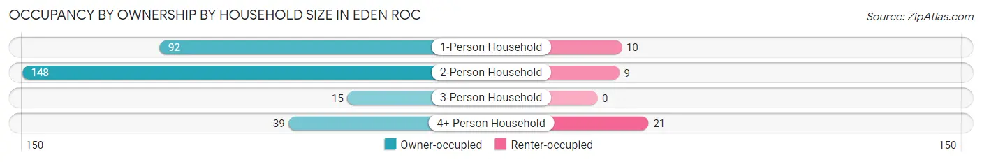 Occupancy by Ownership by Household Size in Eden Roc