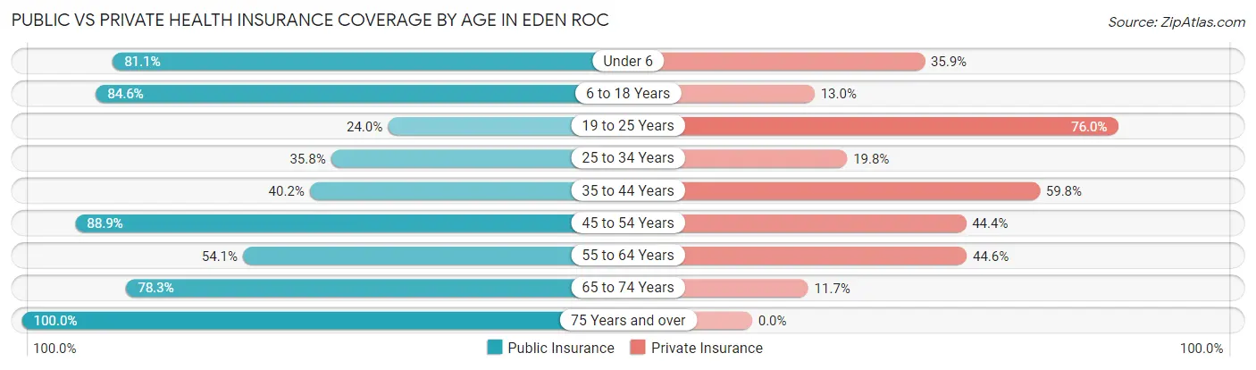 Public vs Private Health Insurance Coverage by Age in Eden Roc