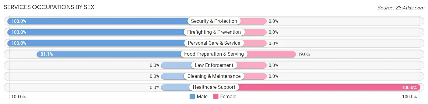 Services Occupations by Sex in Eden Roc