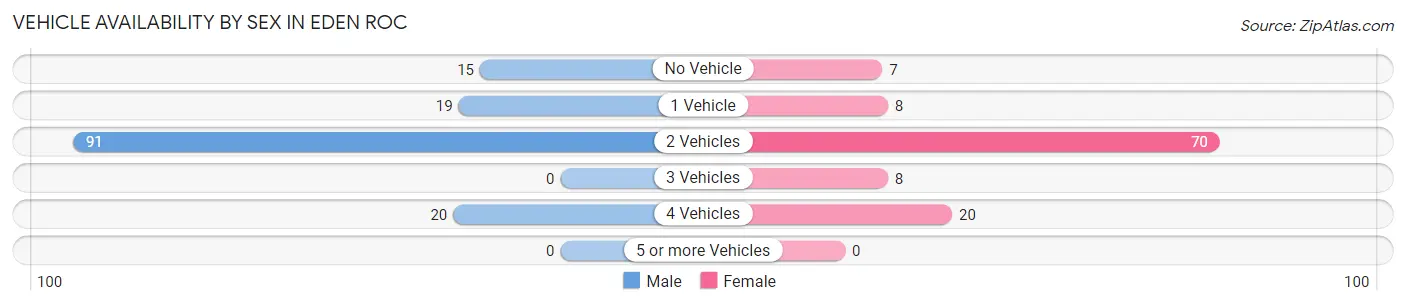 Vehicle Availability by Sex in Eden Roc