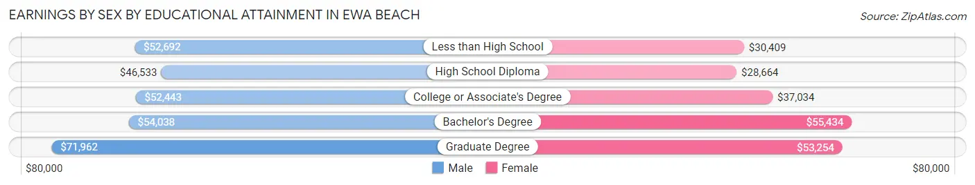 Earnings by Sex by Educational Attainment in Ewa Beach