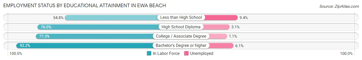Employment Status by Educational Attainment in Ewa Beach