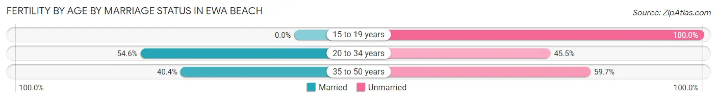 Female Fertility by Age by Marriage Status in Ewa Beach