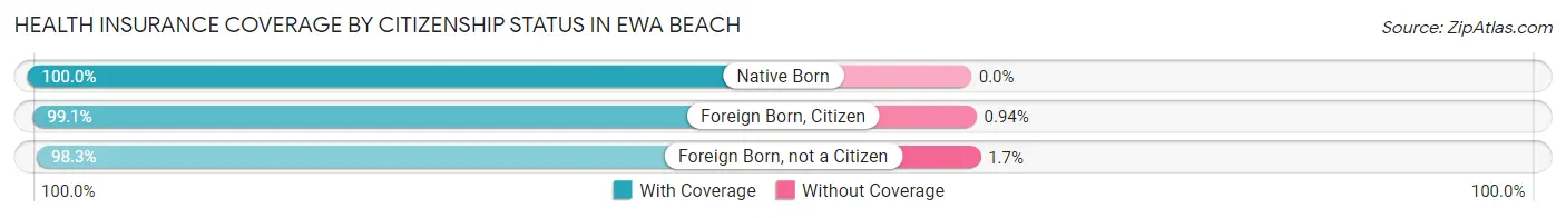 Health Insurance Coverage by Citizenship Status in Ewa Beach