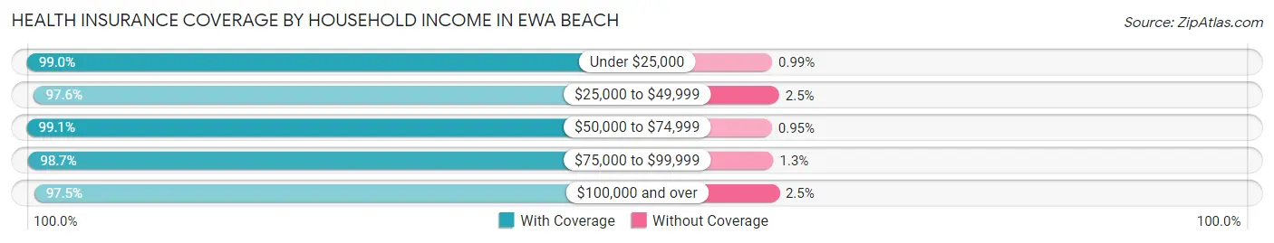 Health Insurance Coverage by Household Income in Ewa Beach