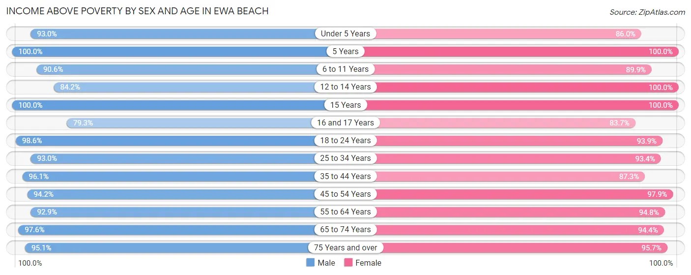 Income Above Poverty by Sex and Age in Ewa Beach