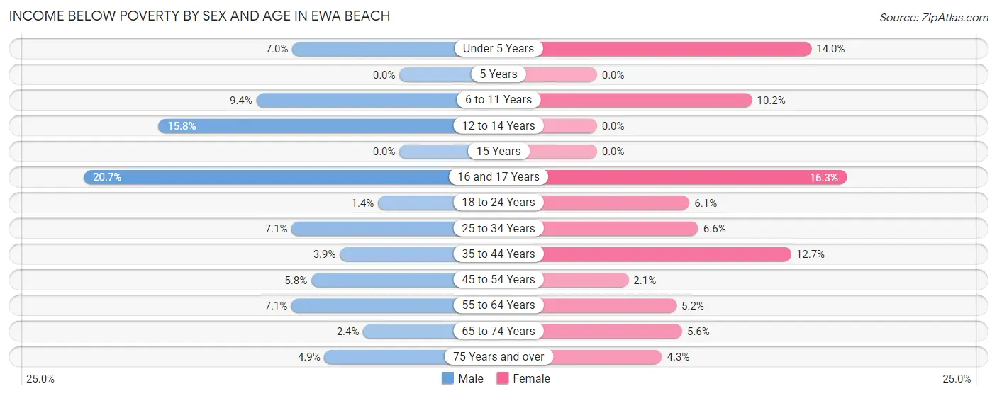 Income Below Poverty by Sex and Age in Ewa Beach