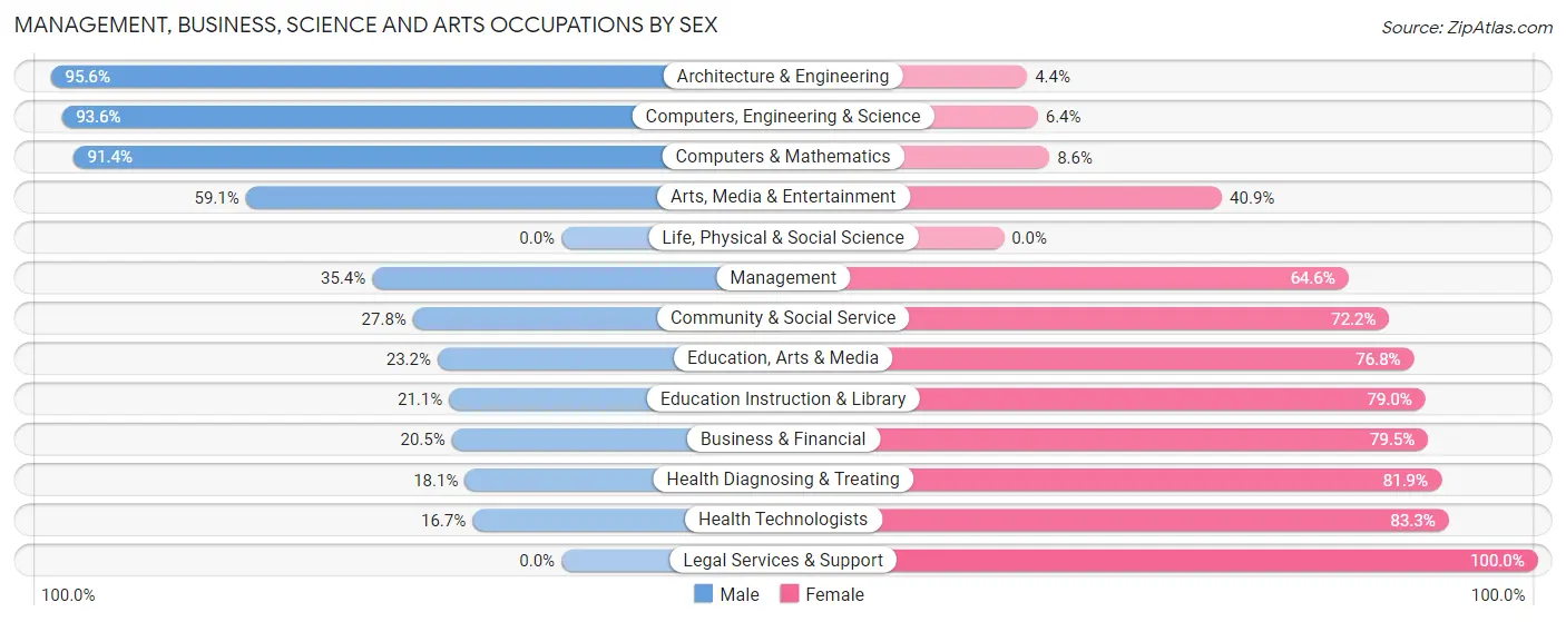 Management, Business, Science and Arts Occupations by Sex in Ewa Beach