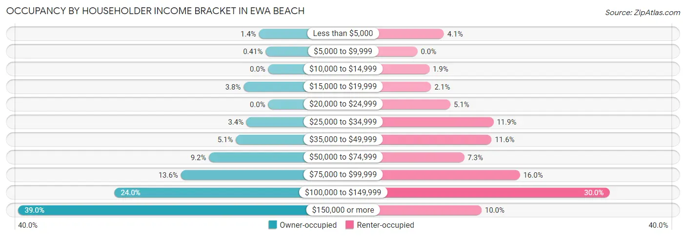 Occupancy by Householder Income Bracket in Ewa Beach