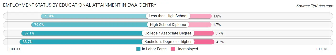 Employment Status by Educational Attainment in Ewa Gentry