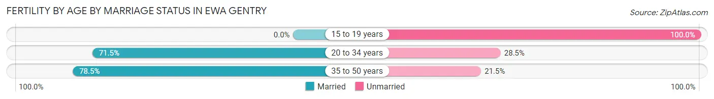 Female Fertility by Age by Marriage Status in Ewa Gentry
