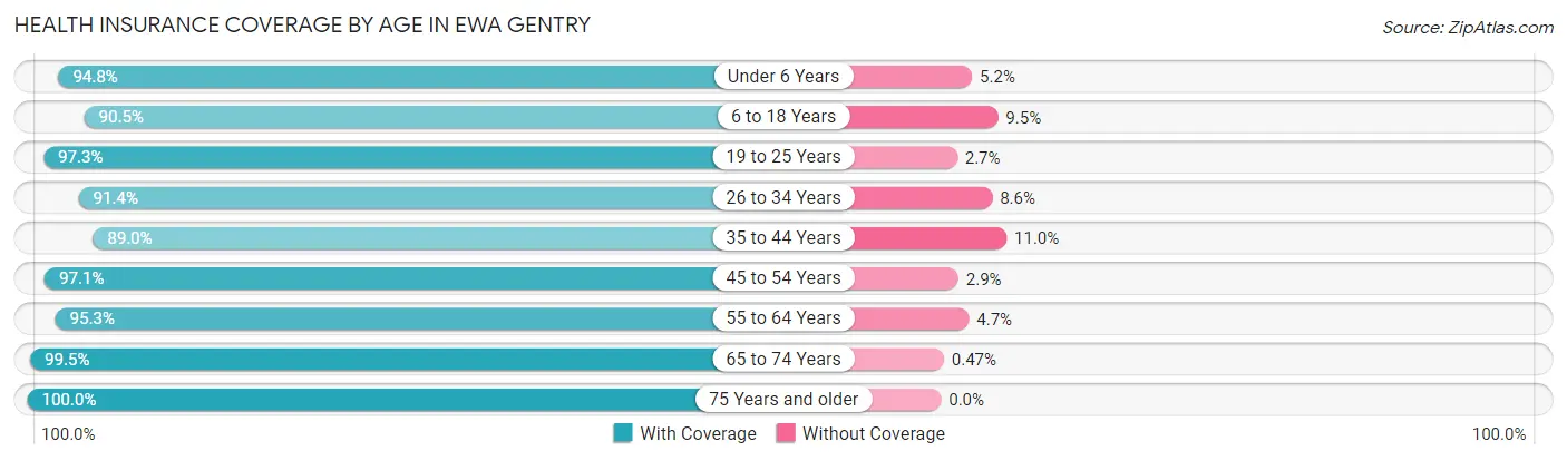 Health Insurance Coverage by Age in Ewa Gentry
