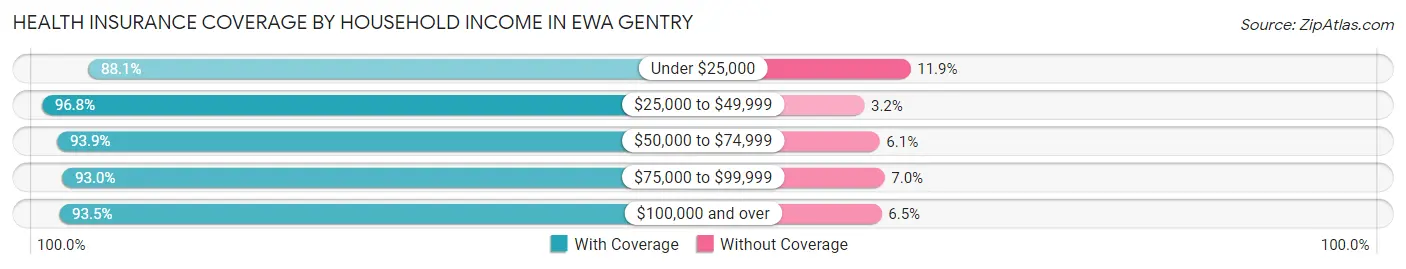 Health Insurance Coverage by Household Income in Ewa Gentry