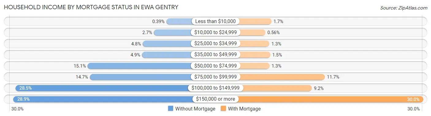 Household Income by Mortgage Status in Ewa Gentry