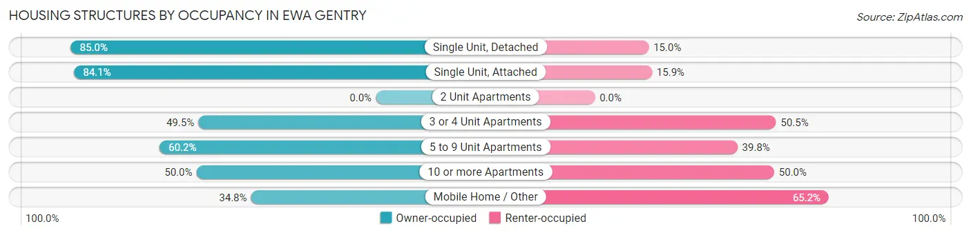 Housing Structures by Occupancy in Ewa Gentry
