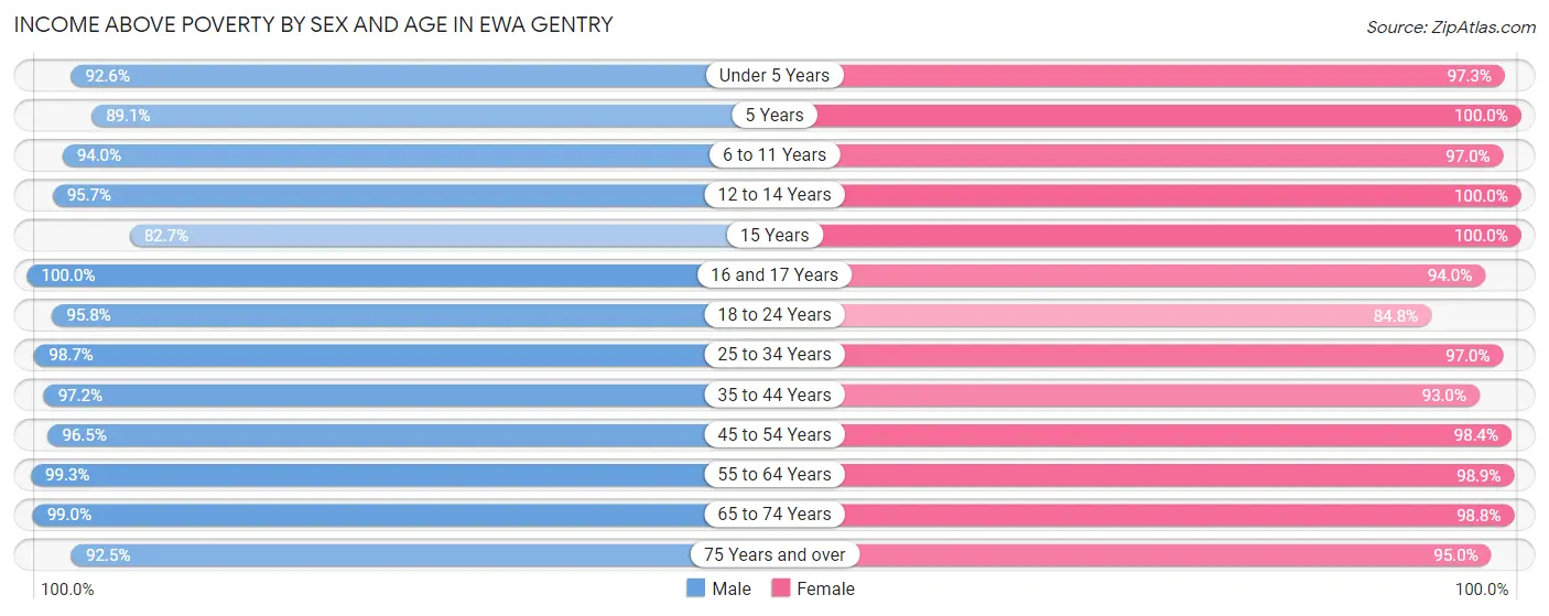 Income Above Poverty by Sex and Age in Ewa Gentry
