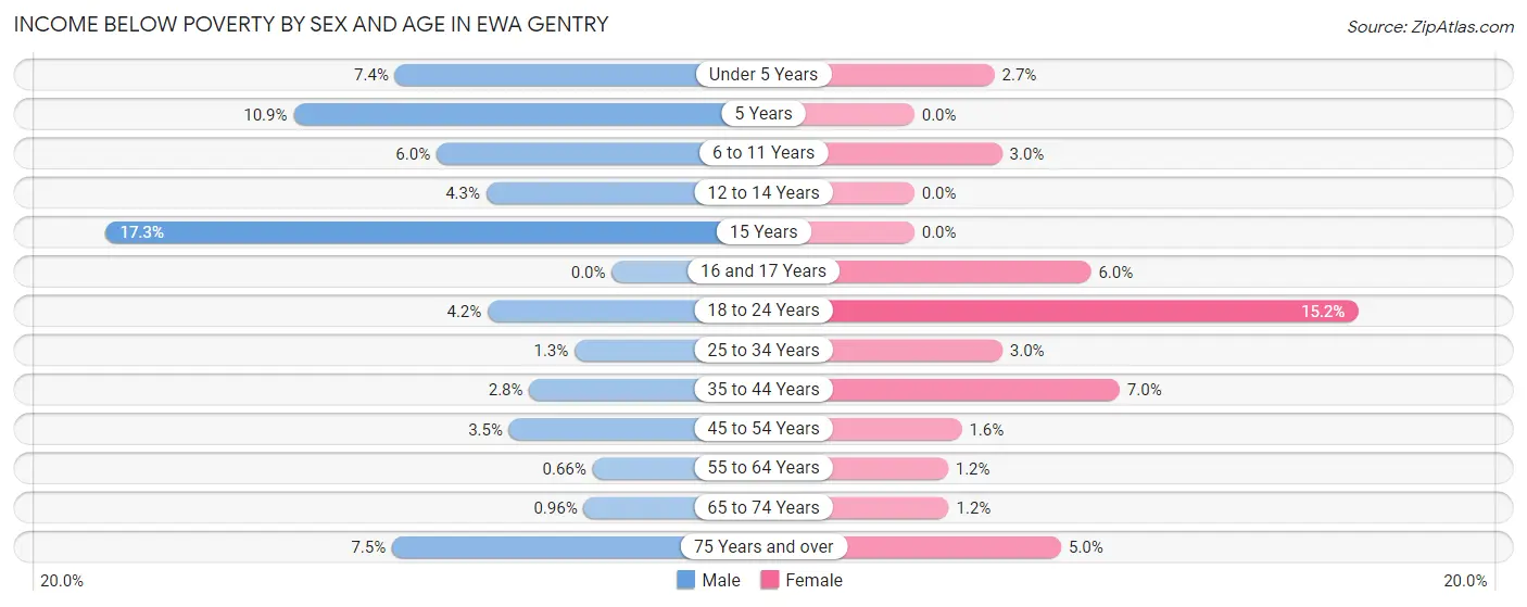 Income Below Poverty by Sex and Age in Ewa Gentry