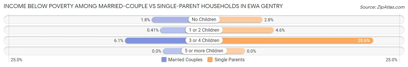Income Below Poverty Among Married-Couple vs Single-Parent Households in Ewa Gentry
