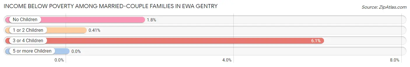 Income Below Poverty Among Married-Couple Families in Ewa Gentry