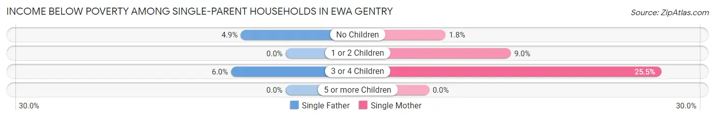 Income Below Poverty Among Single-Parent Households in Ewa Gentry