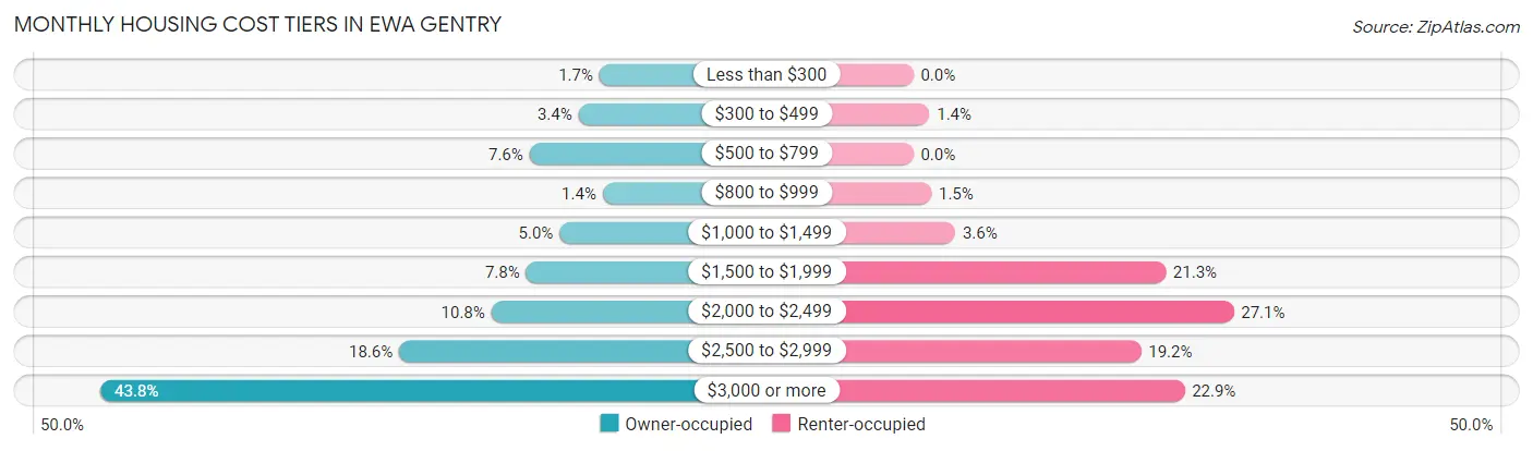 Monthly Housing Cost Tiers in Ewa Gentry