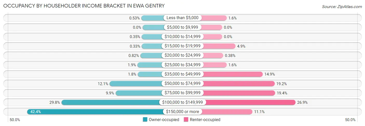 Occupancy by Householder Income Bracket in Ewa Gentry