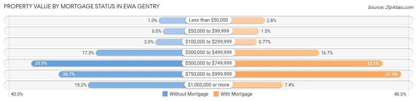 Property Value by Mortgage Status in Ewa Gentry