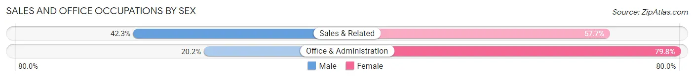 Sales and Office Occupations by Sex in Ewa Gentry