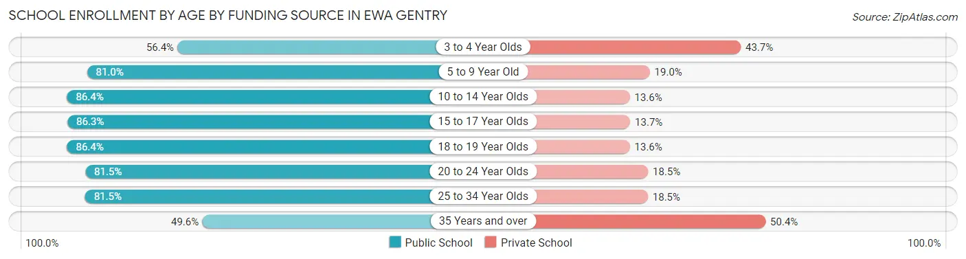 School Enrollment by Age by Funding Source in Ewa Gentry