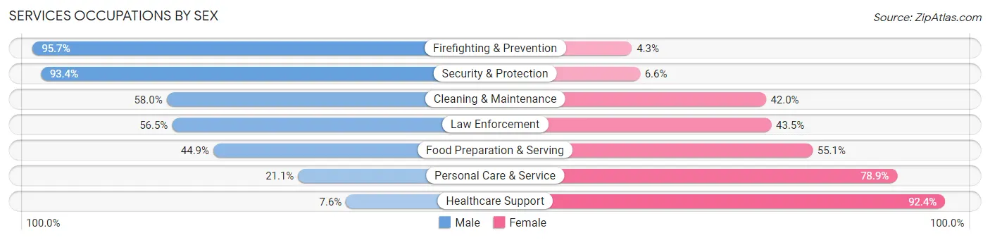 Services Occupations by Sex in Ewa Gentry