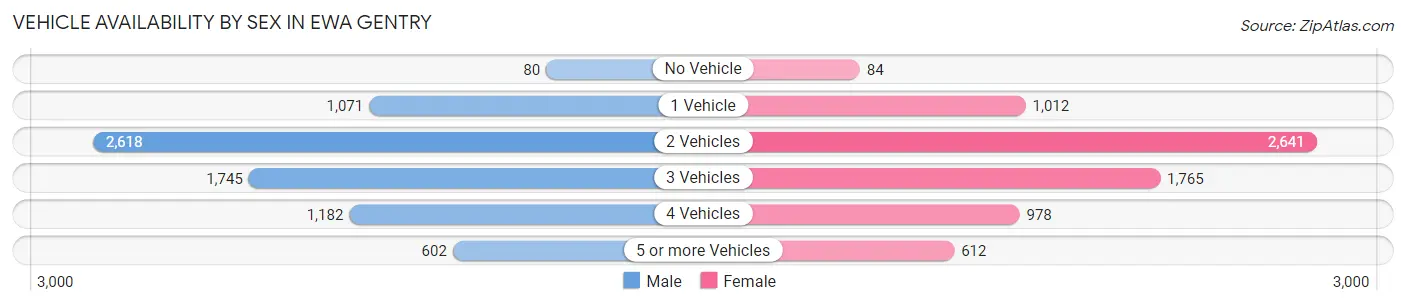 Vehicle Availability by Sex in Ewa Gentry