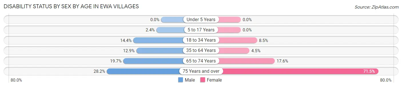 Disability Status by Sex by Age in Ewa Villages