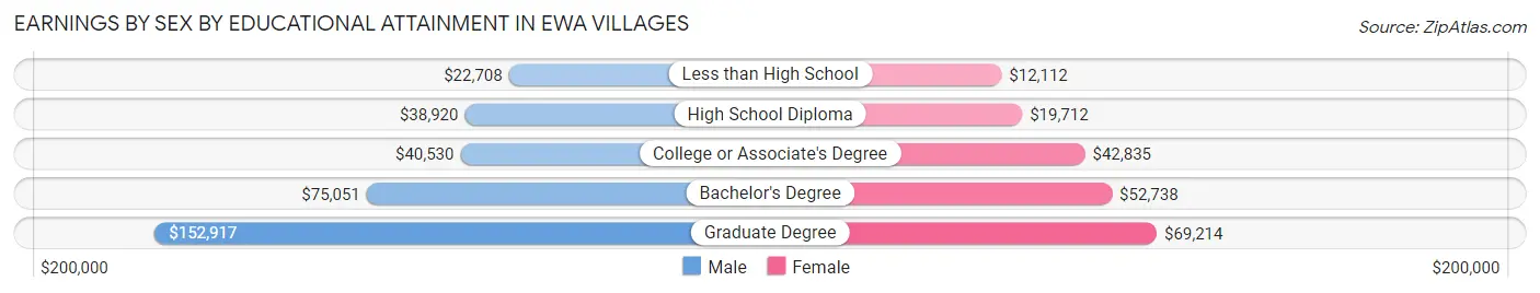 Earnings by Sex by Educational Attainment in Ewa Villages